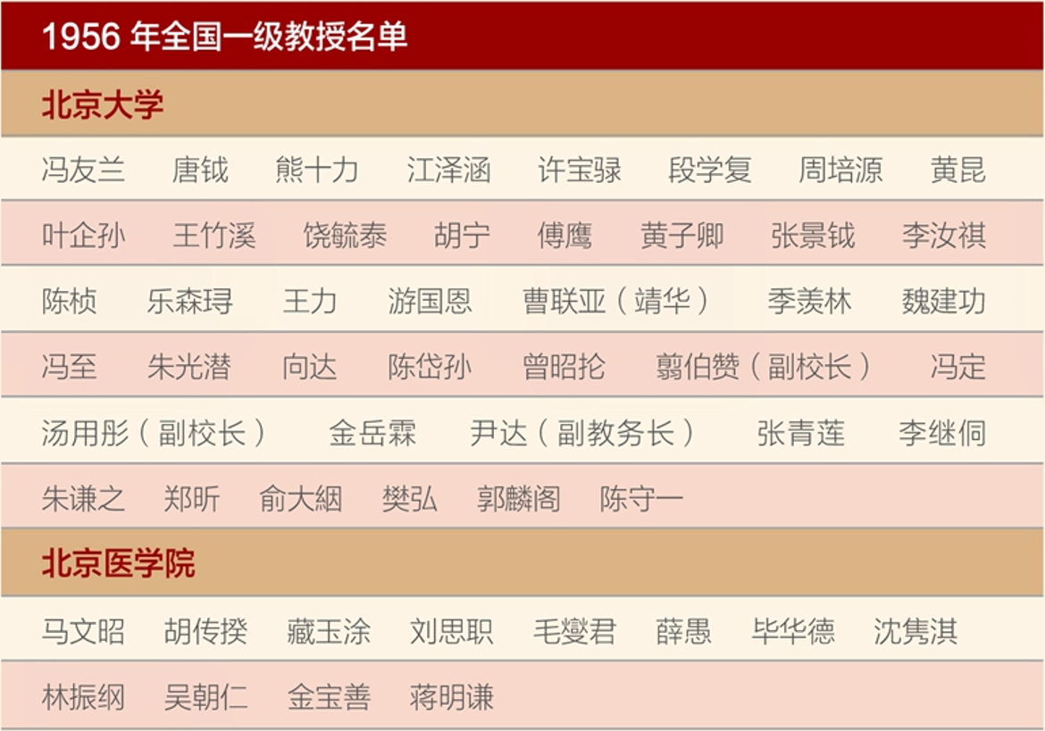 1956年北京大学一级教授名单