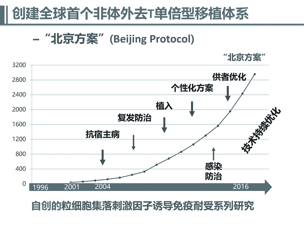 血液病治疗“北京方案”