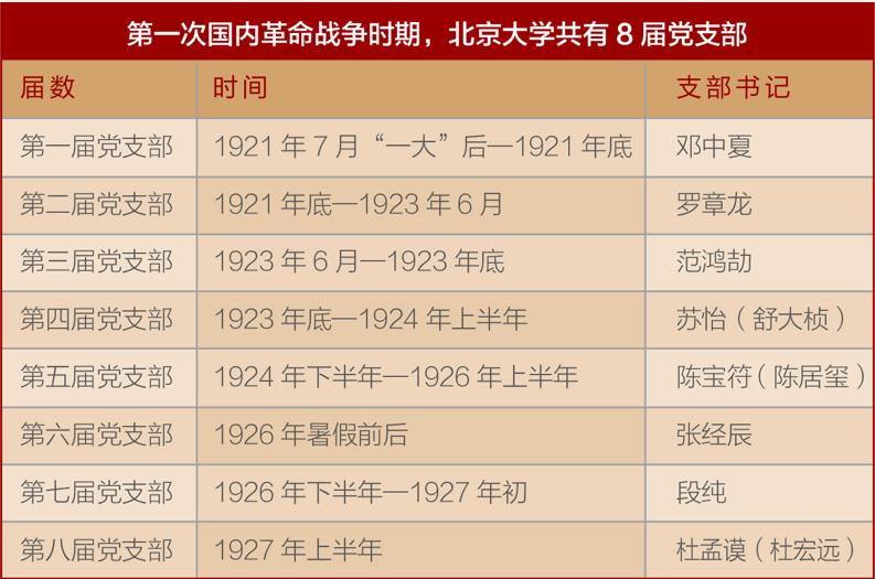 第一次国内革命战争时期，北京大学共有8 届党支部