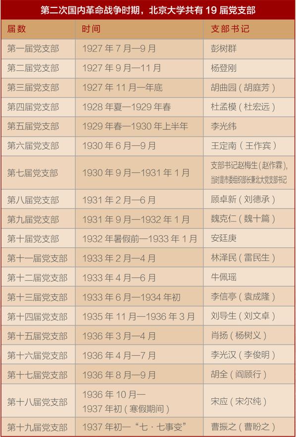 第二次国内革命战争时期，北京大学共有19 届党支部
