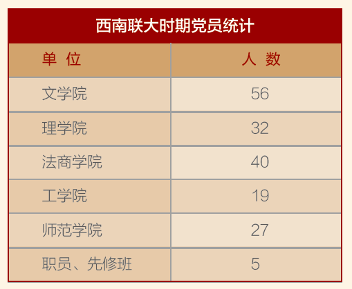 西南联大时期党员统计