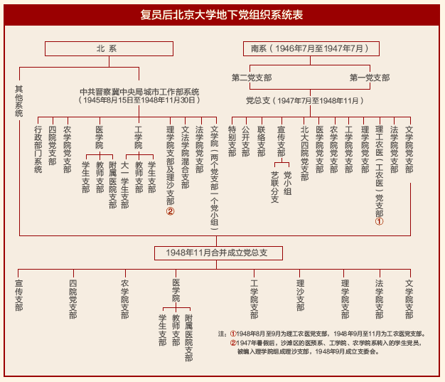 复员后北京大学地下党组织系统表