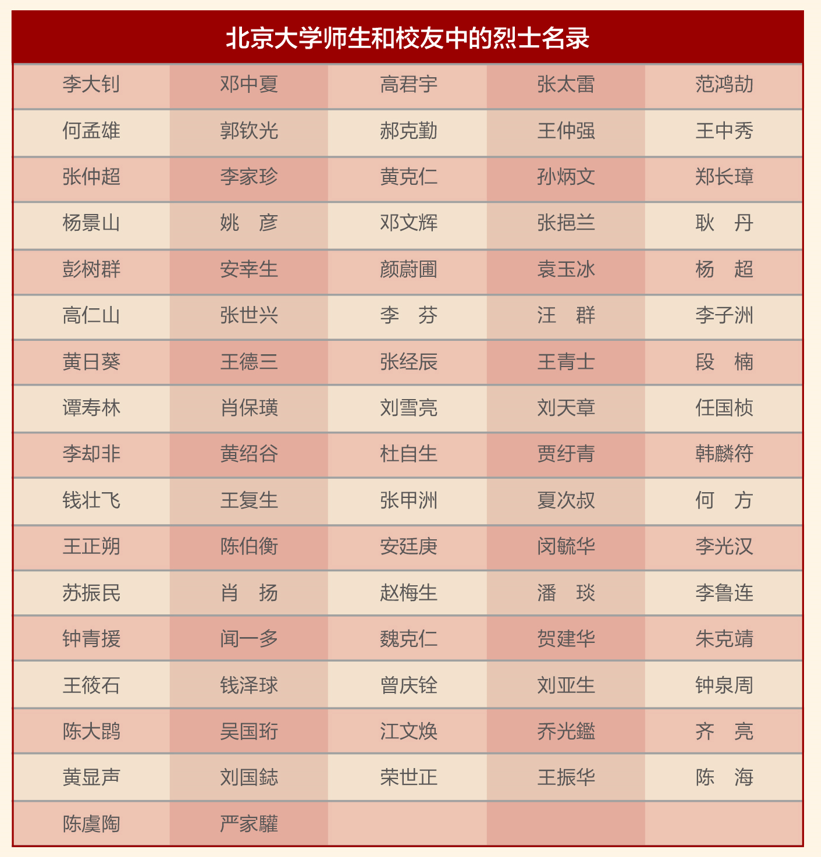 北京大学师生和校友中的烈士名录